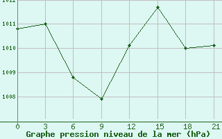 Courbe de la pression atmosphrique pour Tarakan / Juwata