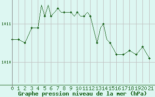 Courbe de la pression atmosphrique pour Illesheim