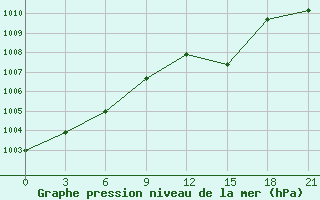 Courbe de la pression atmosphrique pour Sarny