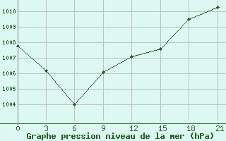 Courbe de la pression atmosphrique pour Dimitrovgrad