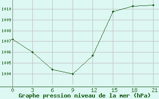 Courbe de la pression atmosphrique pour Nizhneangarsk