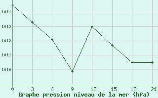 Courbe de la pression atmosphrique pour Usak Meydan