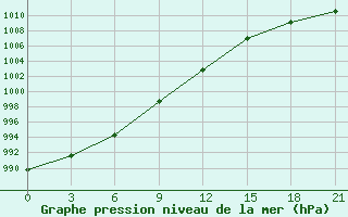 Courbe de la pression atmosphrique pour Pjalica