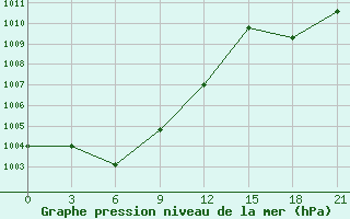 Courbe de la pression atmosphrique pour Arxan