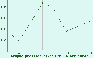 Courbe de la pression atmosphrique pour Touggourt