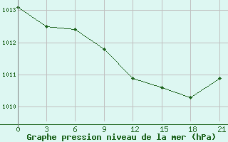 Courbe de la pression atmosphrique pour Tihvin