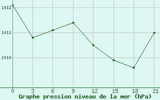 Courbe de la pression atmosphrique pour Kybartai