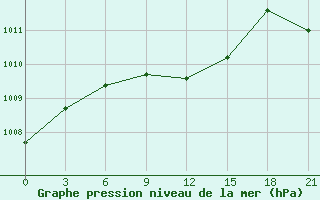 Courbe de la pression atmosphrique pour Inza