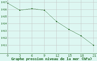 Courbe de la pression atmosphrique pour Trubcevsk