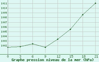 Courbe de la pression atmosphrique pour Dnipropetrovs