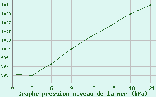 Courbe de la pression atmosphrique pour Novo-Jerusalim