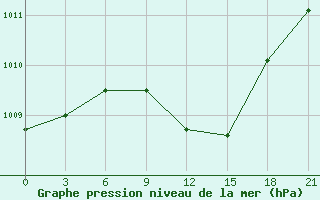 Courbe de la pression atmosphrique pour Tatoi