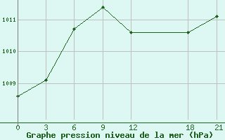 Courbe de la pression atmosphrique pour Tripoli