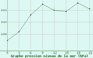 Courbe de la pression atmosphrique pour Rujiena