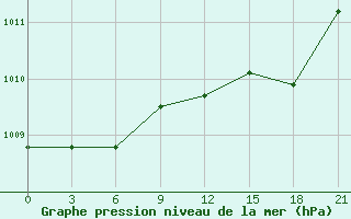 Courbe de la pression atmosphrique pour Shkodra