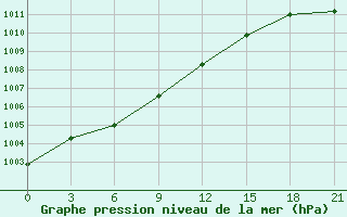 Courbe de la pression atmosphrique pour Nikel