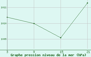 Courbe de la pression atmosphrique pour Cervera de Pisuerga