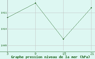 Courbe de la pression atmosphrique pour Caizares