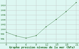 Courbe de la pression atmosphrique pour Kalevala