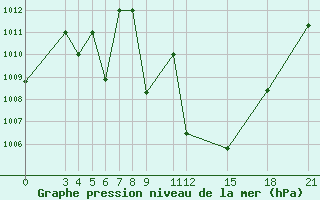 Courbe de la pression atmosphrique pour Kamishli