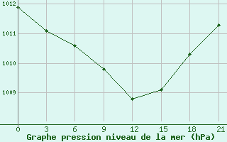 Courbe de la pression atmosphrique pour L