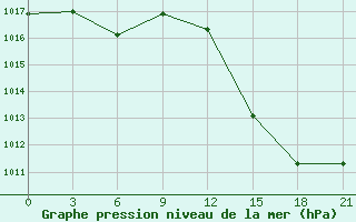 Courbe de la pression atmosphrique pour Durres