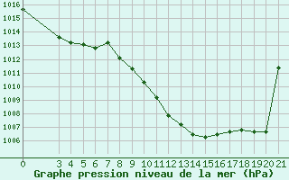 Courbe de la pression atmosphrique pour Sisak