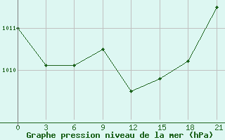 Courbe de la pression atmosphrique pour Kastoria Airport