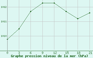 Courbe de la pression atmosphrique pour Vysnij Volocek