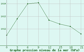 Courbe de la pression atmosphrique pour Koz