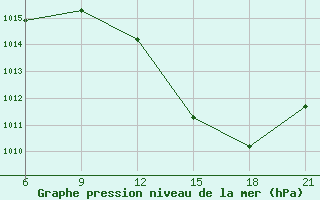 Courbe de la pression atmosphrique pour Ghadames