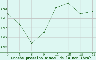 Courbe de la pression atmosphrique pour Sorong / Jefman