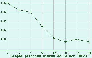 Courbe de la pression atmosphrique pour Ostaskov