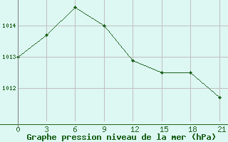 Courbe de la pression atmosphrique pour Niznij Novgorod