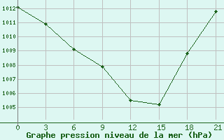 Courbe de la pression atmosphrique pour Padun