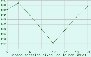 Courbe de la pression atmosphrique pour Artashat