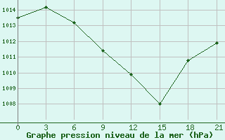 Courbe de la pression atmosphrique pour Florina