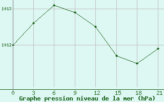 Courbe de la pression atmosphrique pour Reboly