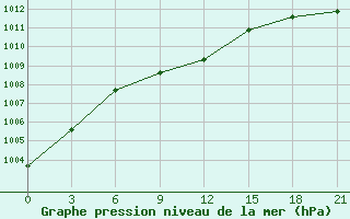 Courbe de la pression atmosphrique pour Novyj Tor