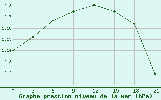 Courbe de la pression atmosphrique pour Belogorka