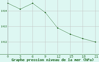 Courbe de la pression atmosphrique pour Kisinev