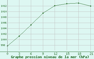 Courbe de la pression atmosphrique pour Onega