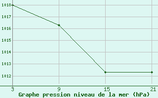 Courbe de la pression atmosphrique pour Cervera de Pisuerga