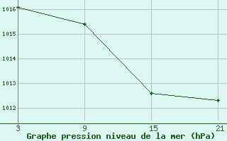 Courbe de la pression atmosphrique pour Sigenza