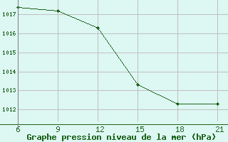 Courbe de la pression atmosphrique pour Elbasan