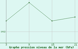 Courbe de la pression atmosphrique pour Lekeitio