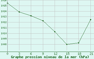 Courbe de la pression atmosphrique pour Sidi Bouzid