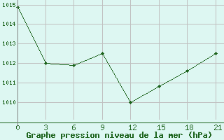 Courbe de la pression atmosphrique pour Pyrgela