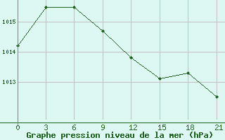 Courbe de la pression atmosphrique pour Reboly