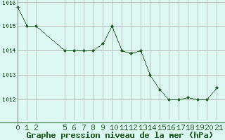 Courbe de la pression atmosphrique pour Sfax El-Maou